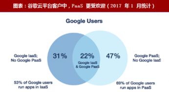 2018年谷歌云計算戰略 以AI為核心，深挖PaaS與行業集成潛力